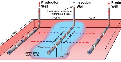 Horizontal Line Drive Selective Solution Mining Methods